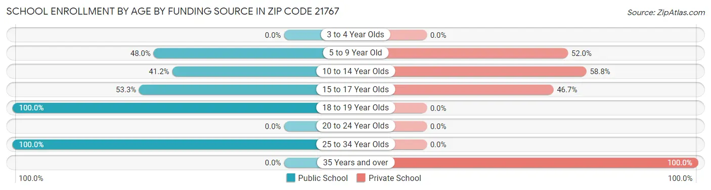 School Enrollment by Age by Funding Source in Zip Code 21767