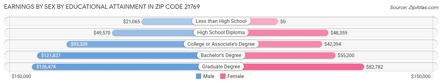 Earnings by Sex by Educational Attainment in Zip Code 21769
