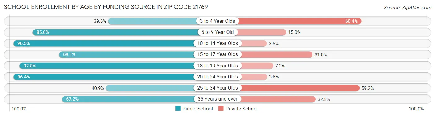 School Enrollment by Age by Funding Source in Zip Code 21769