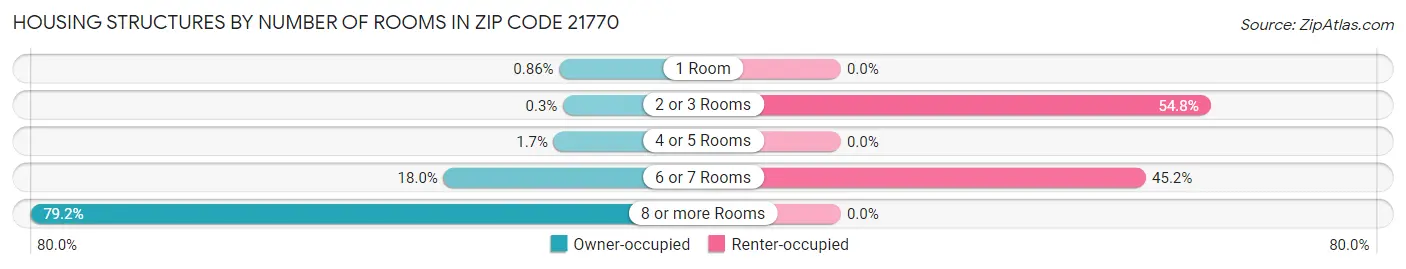 Housing Structures by Number of Rooms in Zip Code 21770