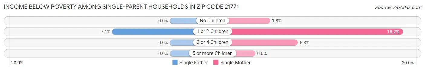 Income Below Poverty Among Single-Parent Households in Zip Code 21771