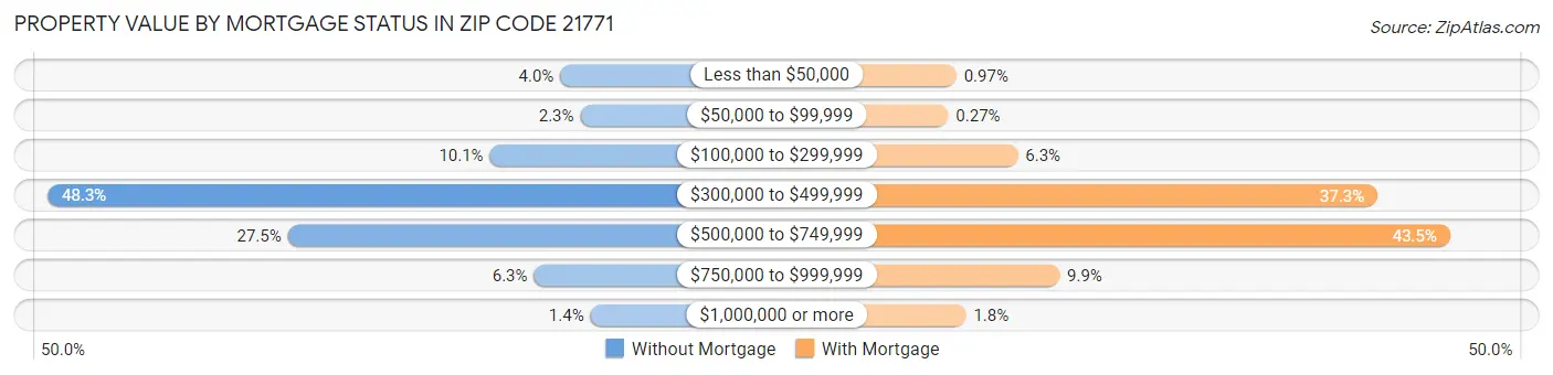Property Value by Mortgage Status in Zip Code 21771