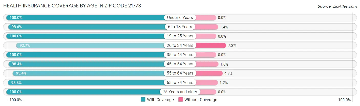 Health Insurance Coverage by Age in Zip Code 21773