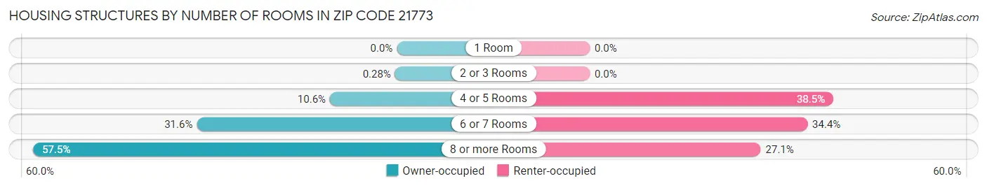 Housing Structures by Number of Rooms in Zip Code 21773