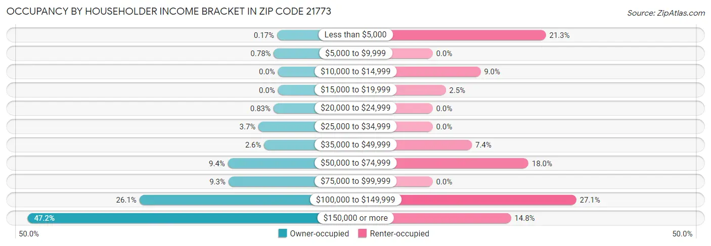 Occupancy by Householder Income Bracket in Zip Code 21773