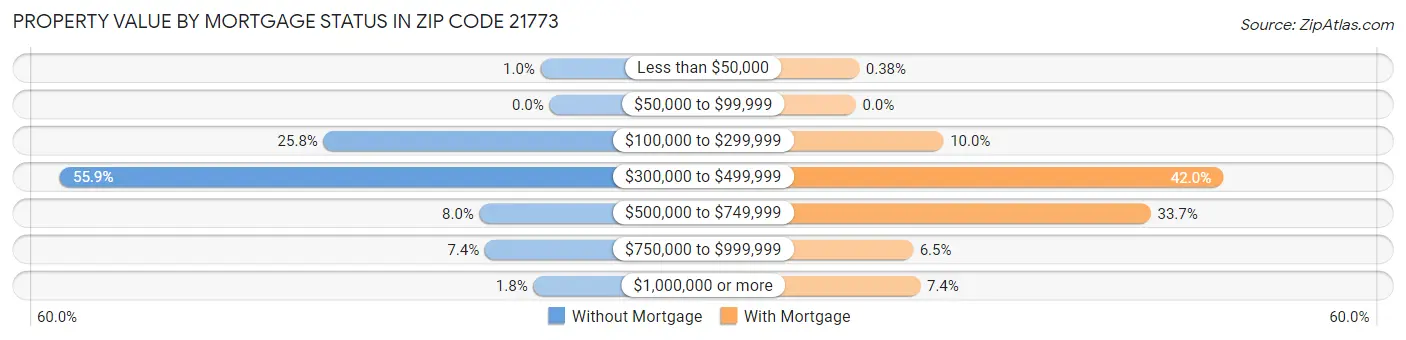 Property Value by Mortgage Status in Zip Code 21773