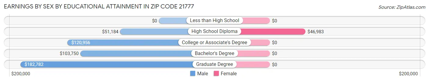 Earnings by Sex by Educational Attainment in Zip Code 21777