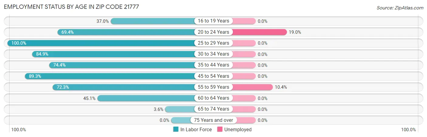 Employment Status by Age in Zip Code 21777