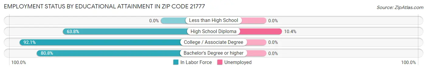 Employment Status by Educational Attainment in Zip Code 21777