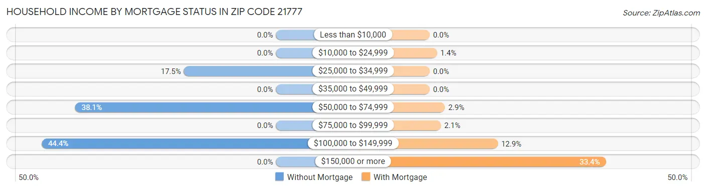 Household Income by Mortgage Status in Zip Code 21777