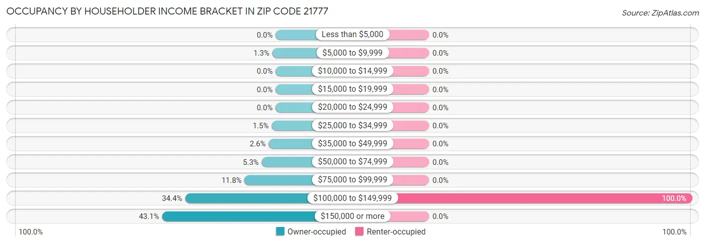 Occupancy by Householder Income Bracket in Zip Code 21777