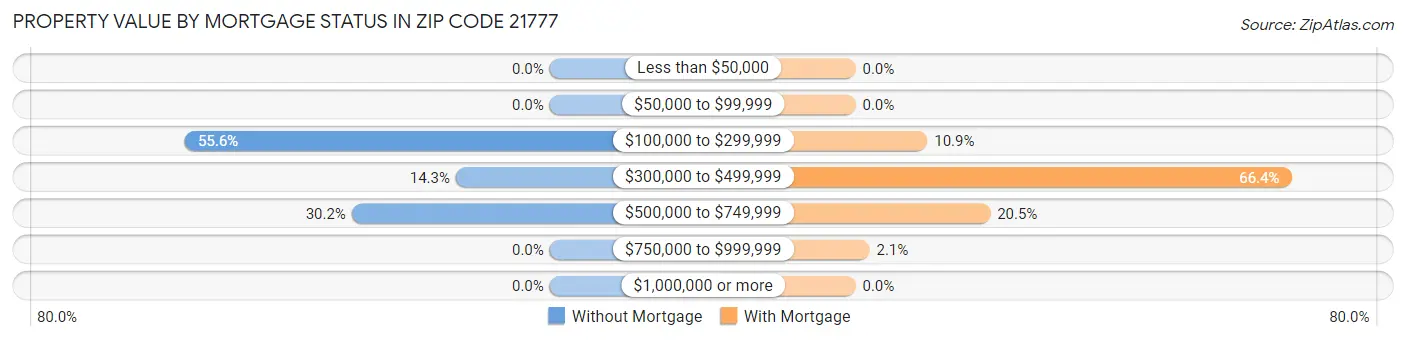 Property Value by Mortgage Status in Zip Code 21777