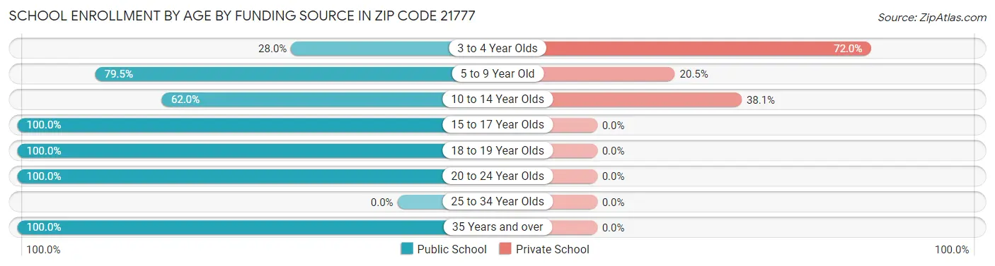School Enrollment by Age by Funding Source in Zip Code 21777
