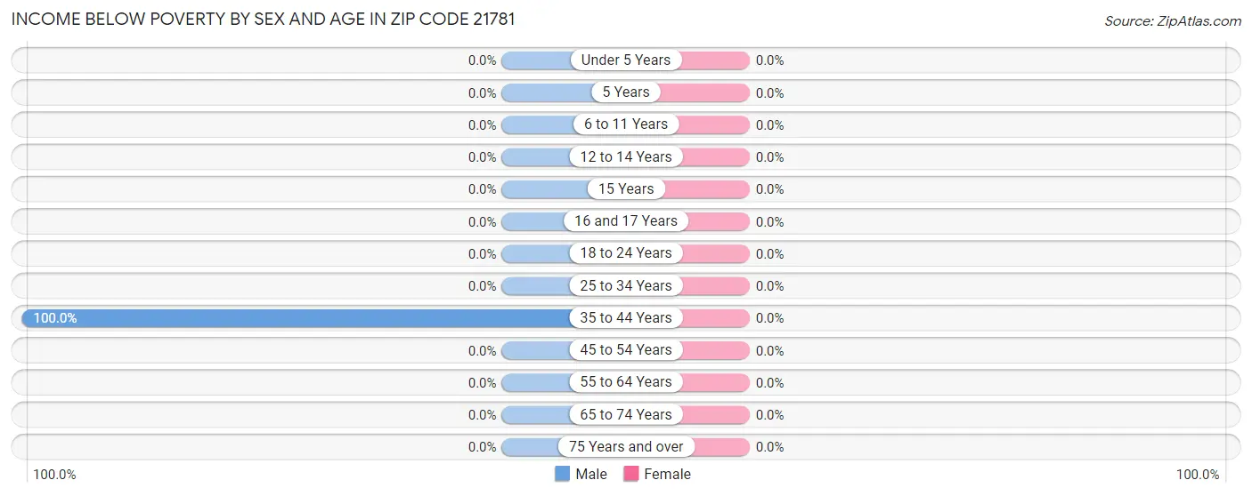 Income Below Poverty by Sex and Age in Zip Code 21781