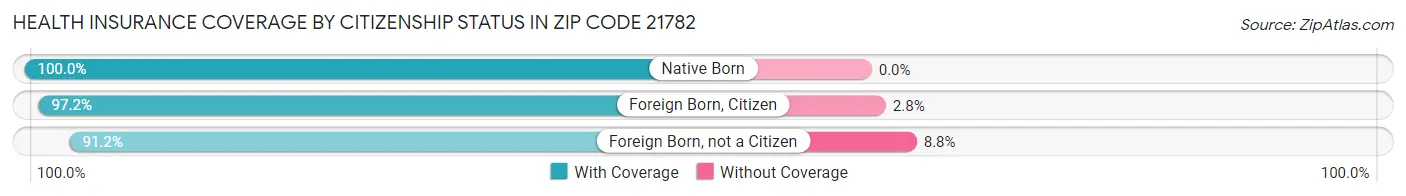 Health Insurance Coverage by Citizenship Status in Zip Code 21782