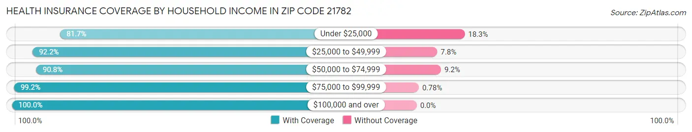 Health Insurance Coverage by Household Income in Zip Code 21782