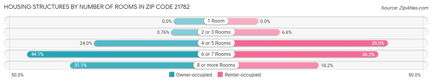 Housing Structures by Number of Rooms in Zip Code 21782