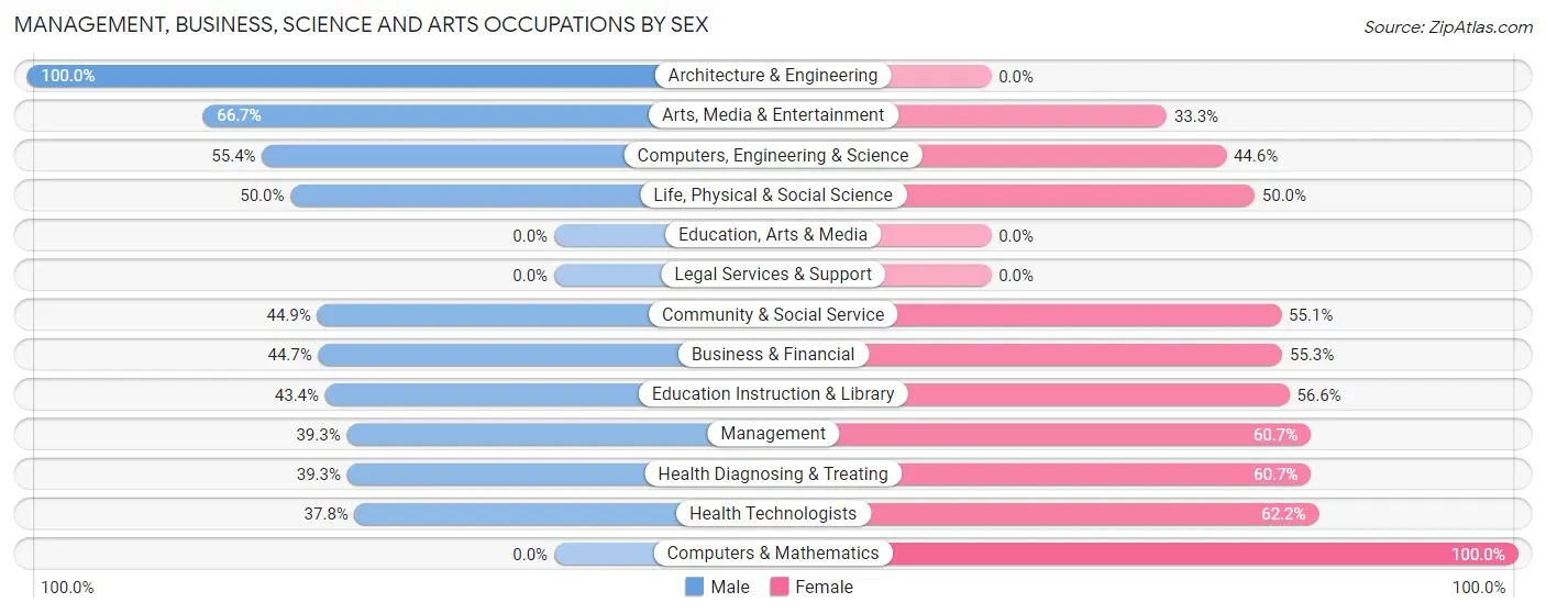 Management, Business, Science and Arts Occupations by Sex in Zip Code 21782