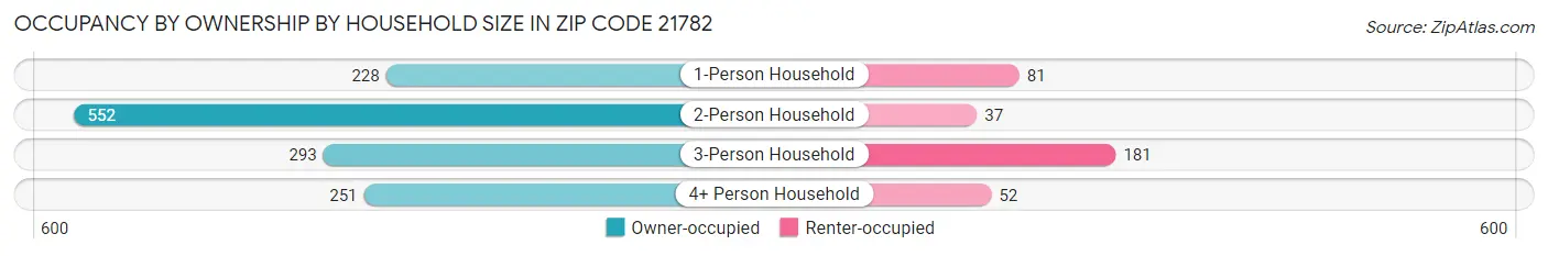 Occupancy by Ownership by Household Size in Zip Code 21782