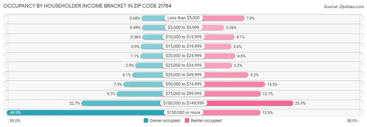 Occupancy by Householder Income Bracket in Zip Code 21784