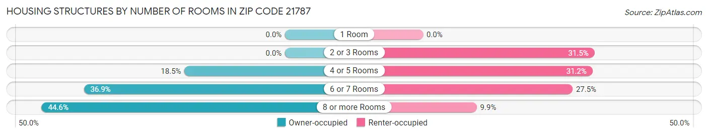 Housing Structures by Number of Rooms in Zip Code 21787