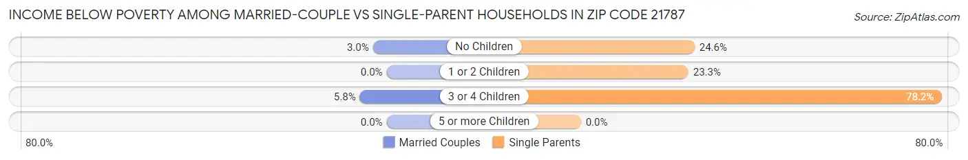 Income Below Poverty Among Married-Couple vs Single-Parent Households in Zip Code 21787