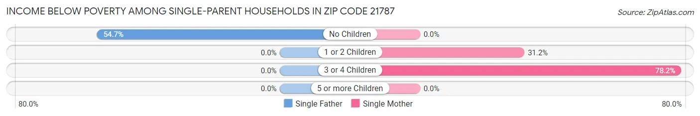 Income Below Poverty Among Single-Parent Households in Zip Code 21787