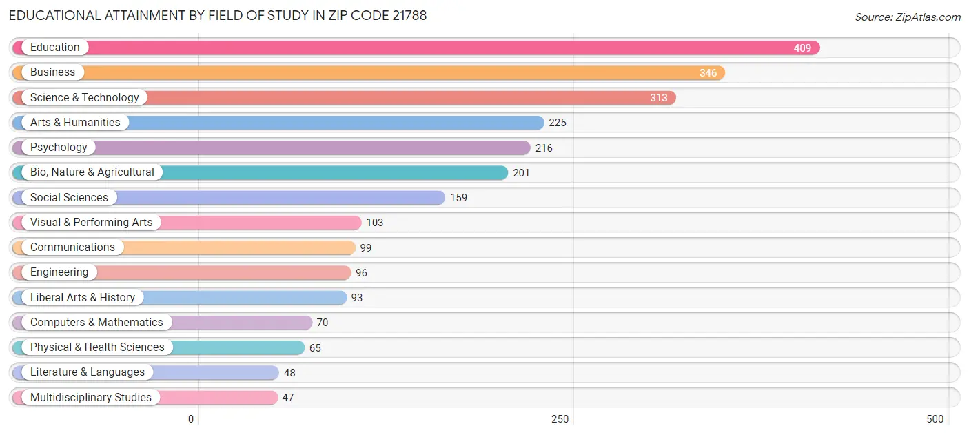 Educational Attainment by Field of Study in Zip Code 21788