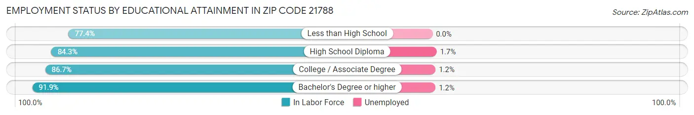 Employment Status by Educational Attainment in Zip Code 21788