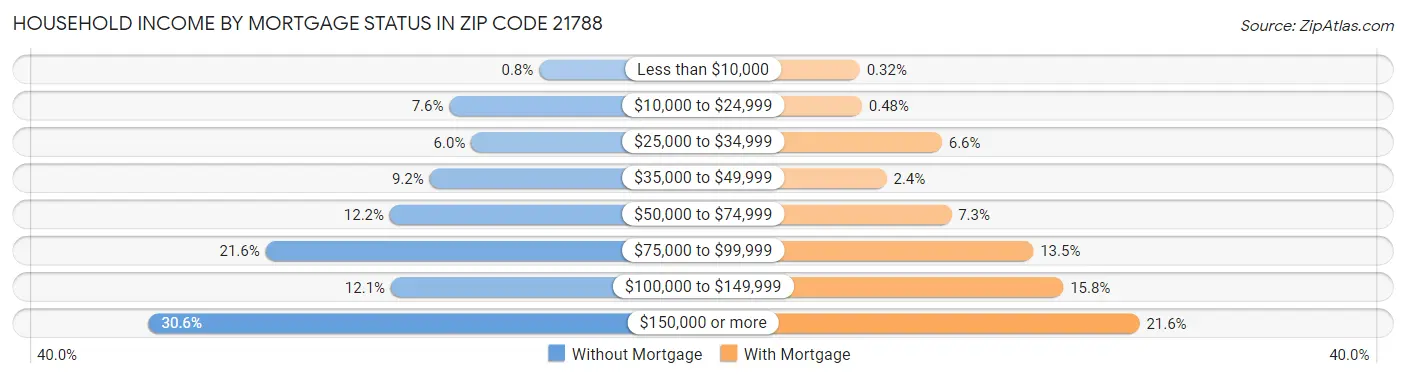 Household Income by Mortgage Status in Zip Code 21788