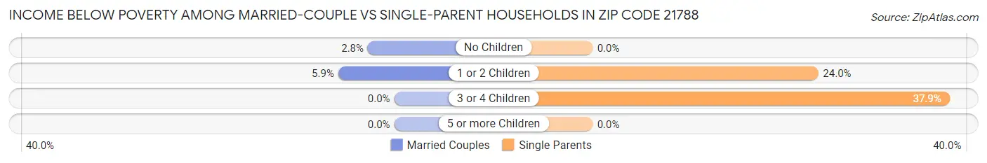 Income Below Poverty Among Married-Couple vs Single-Parent Households in Zip Code 21788
