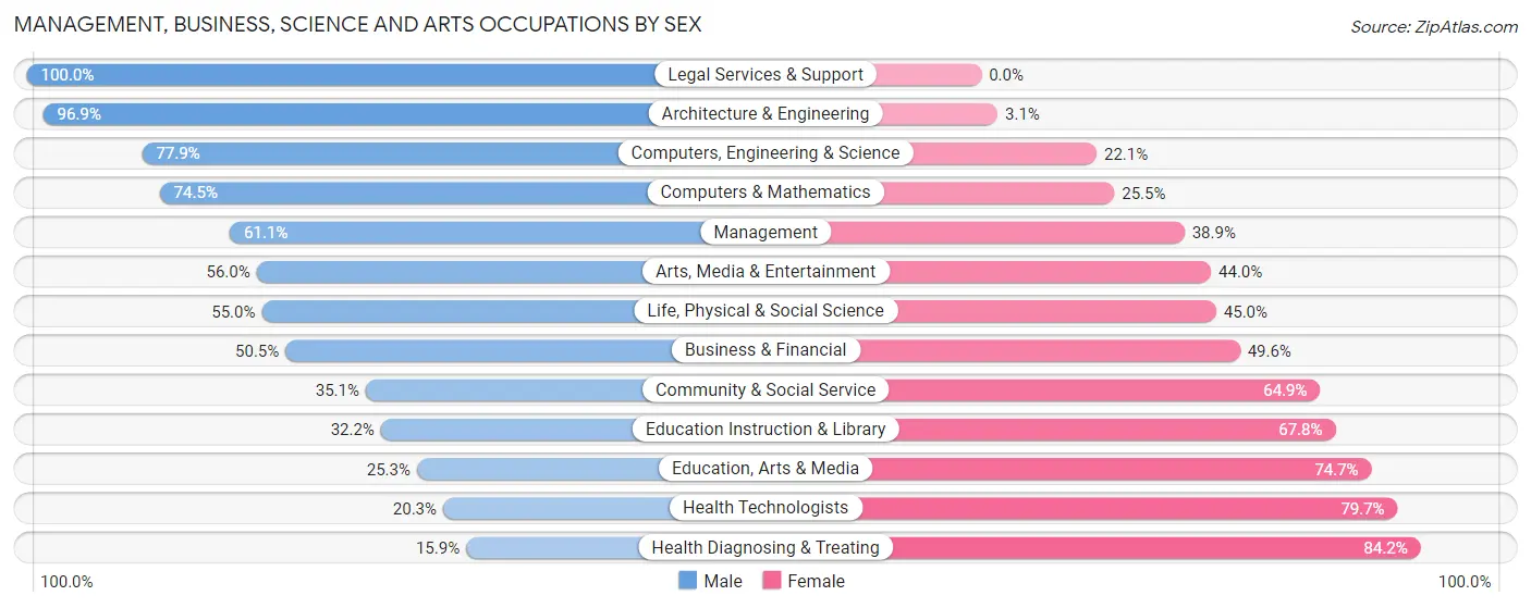 Management, Business, Science and Arts Occupations by Sex in Zip Code 21788