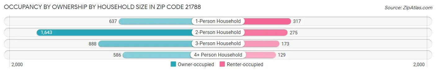 Occupancy by Ownership by Household Size in Zip Code 21788
