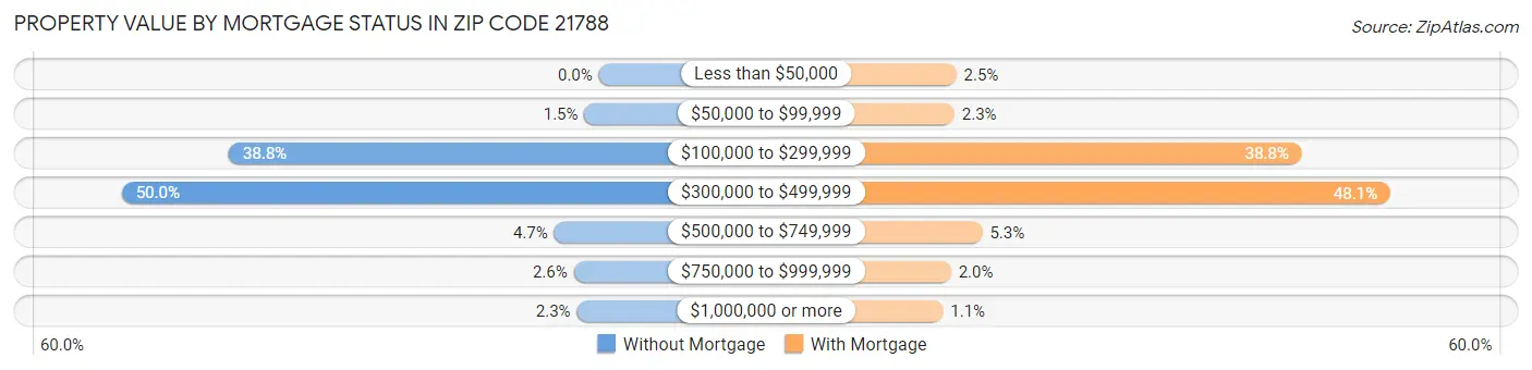 Property Value by Mortgage Status in Zip Code 21788