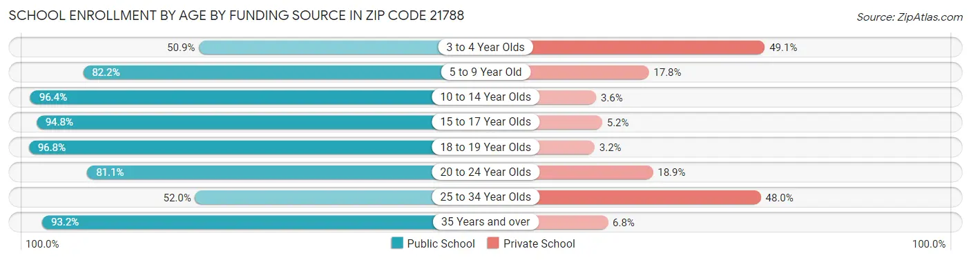 School Enrollment by Age by Funding Source in Zip Code 21788