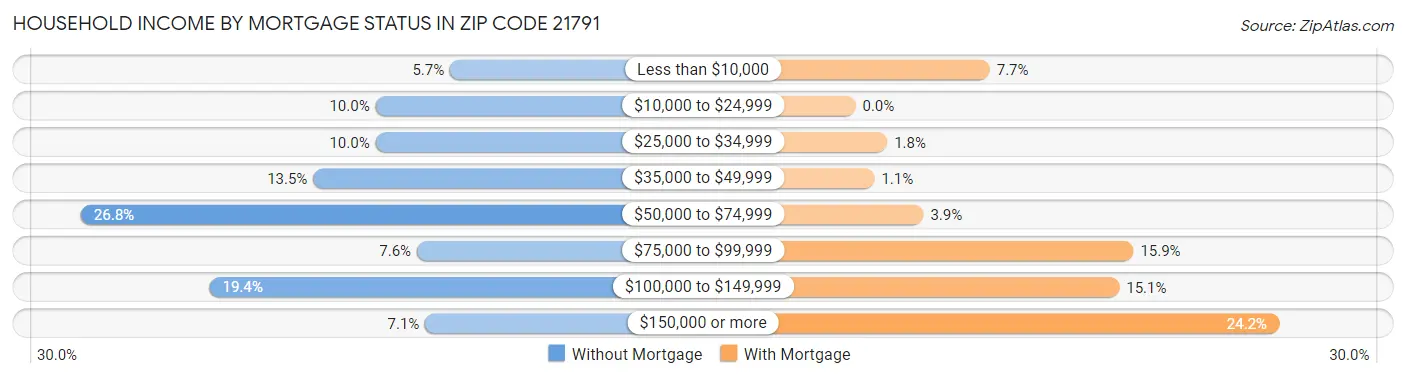 Household Income by Mortgage Status in Zip Code 21791