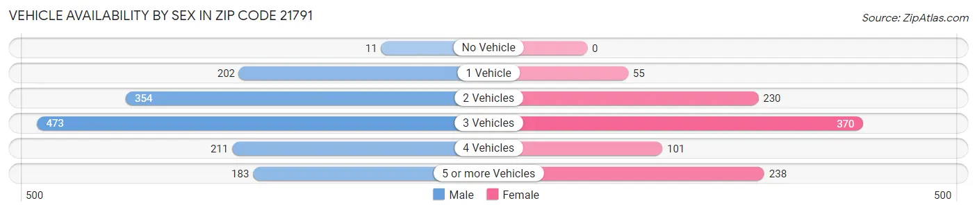 Vehicle Availability by Sex in Zip Code 21791