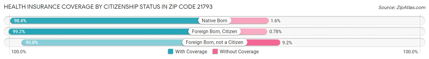 Health Insurance Coverage by Citizenship Status in Zip Code 21793
