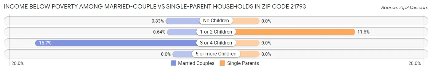Income Below Poverty Among Married-Couple vs Single-Parent Households in Zip Code 21793