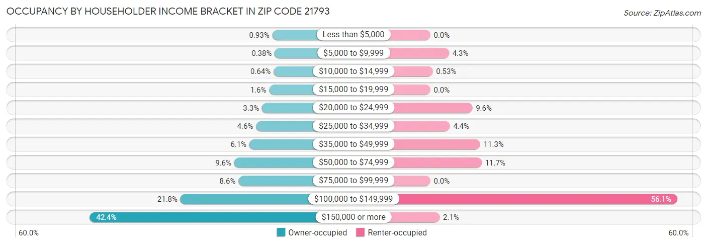 Occupancy by Householder Income Bracket in Zip Code 21793