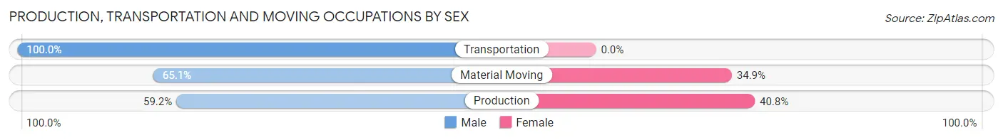 Production, Transportation and Moving Occupations by Sex in Zip Code 21793