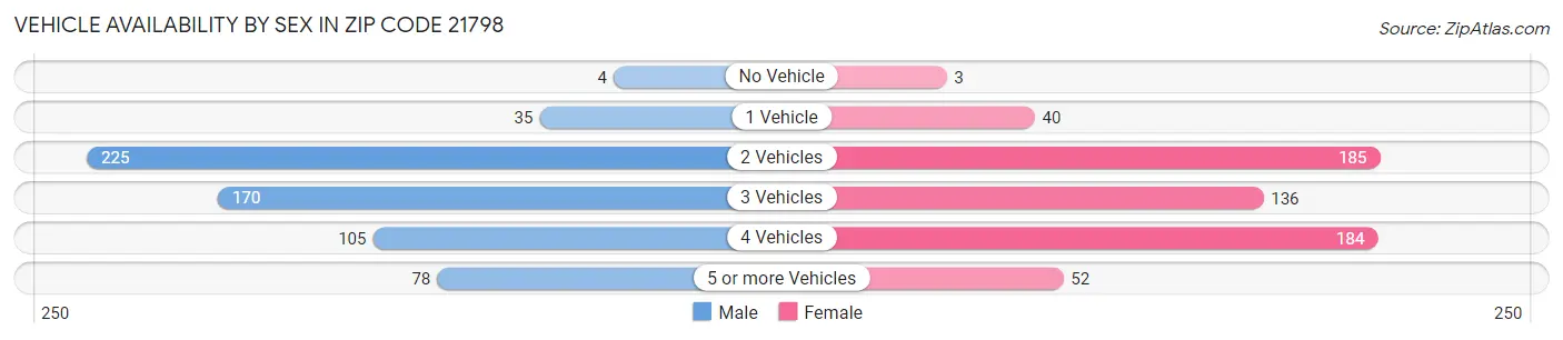 Vehicle Availability by Sex in Zip Code 21798
