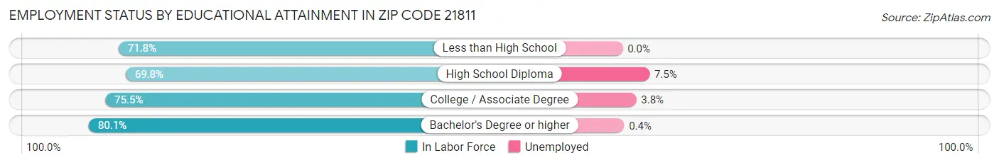 Employment Status by Educational Attainment in Zip Code 21811
