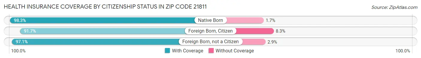 Health Insurance Coverage by Citizenship Status in Zip Code 21811