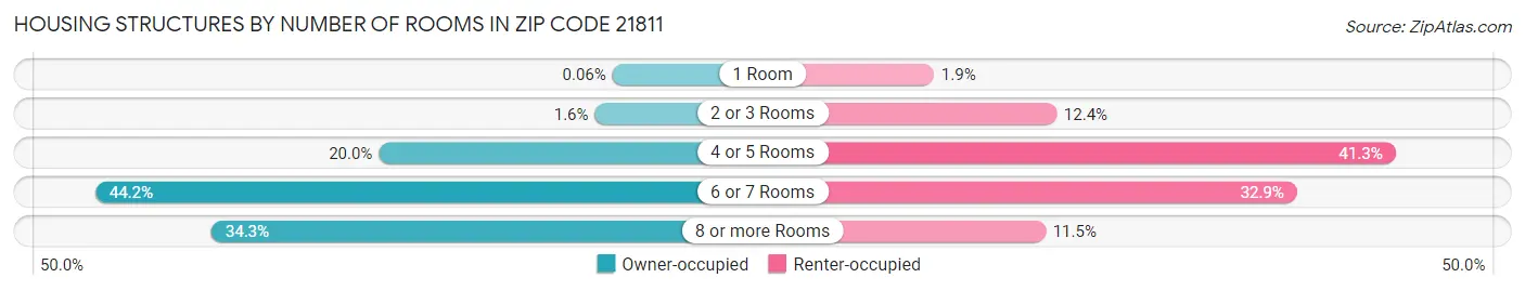 Housing Structures by Number of Rooms in Zip Code 21811