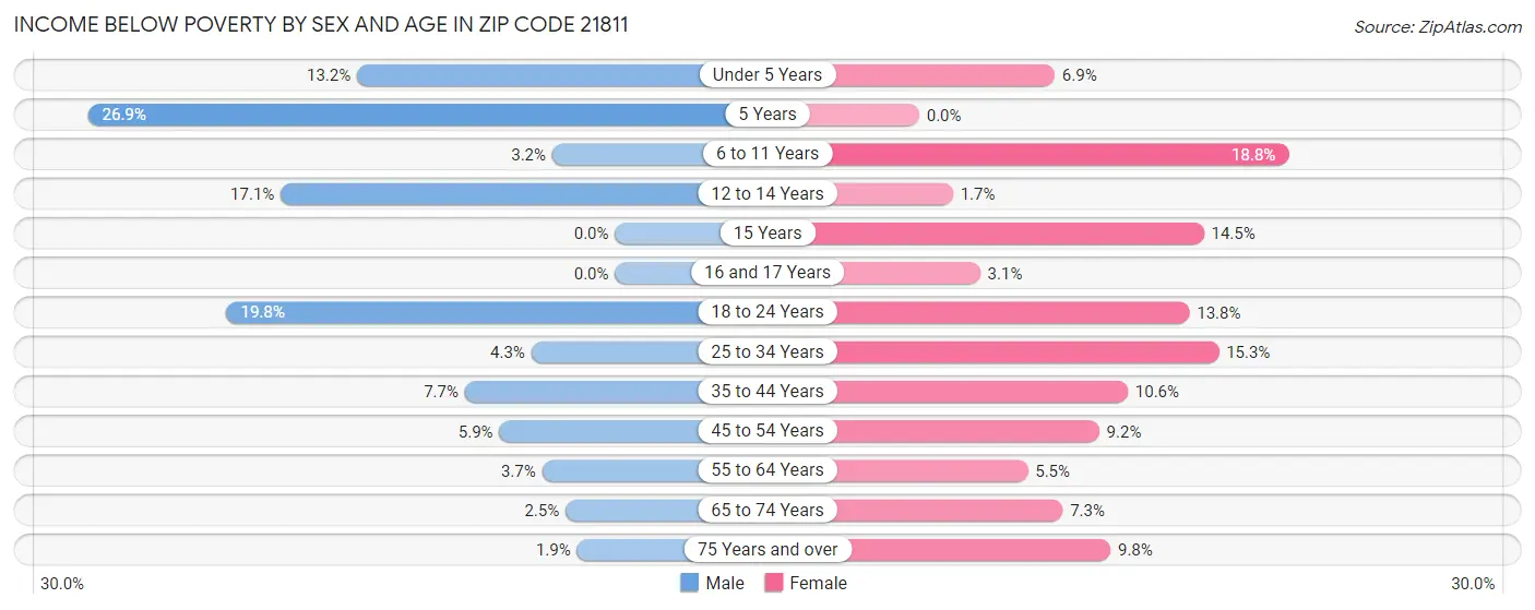 Income Below Poverty by Sex and Age in Zip Code 21811
