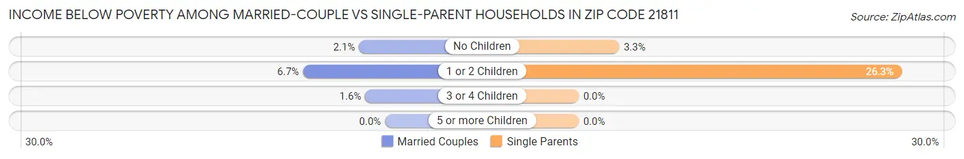 Income Below Poverty Among Married-Couple vs Single-Parent Households in Zip Code 21811