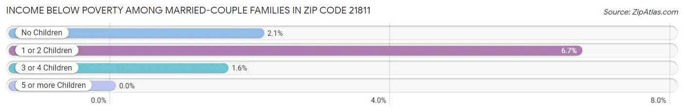 Income Below Poverty Among Married-Couple Families in Zip Code 21811