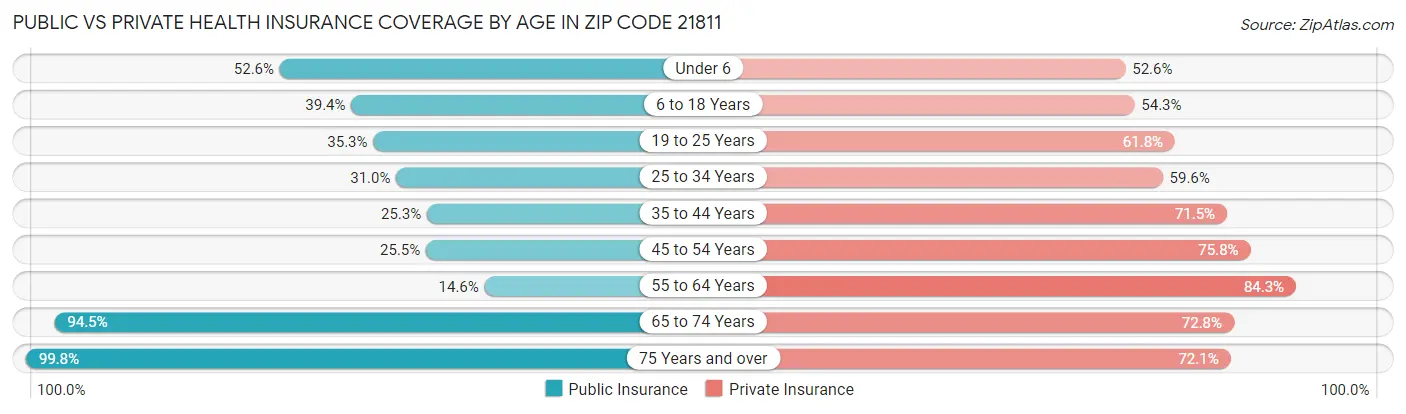 Public vs Private Health Insurance Coverage by Age in Zip Code 21811