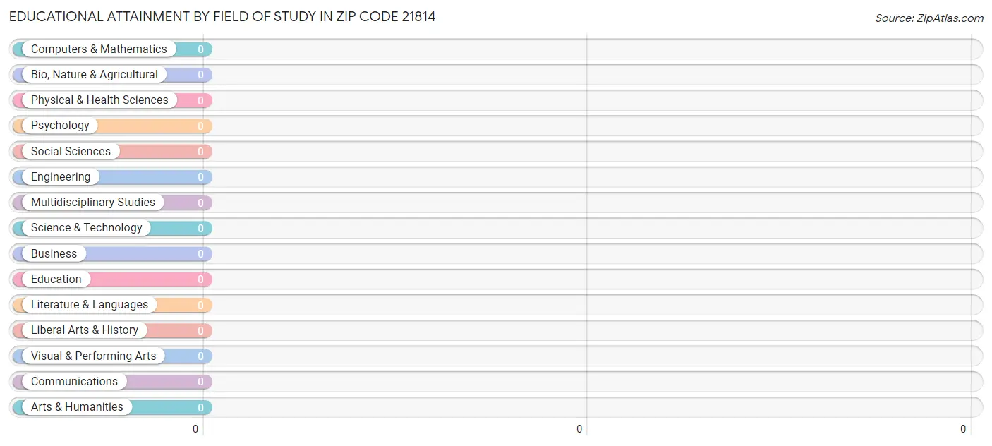 Educational Attainment by Field of Study in Zip Code 21814